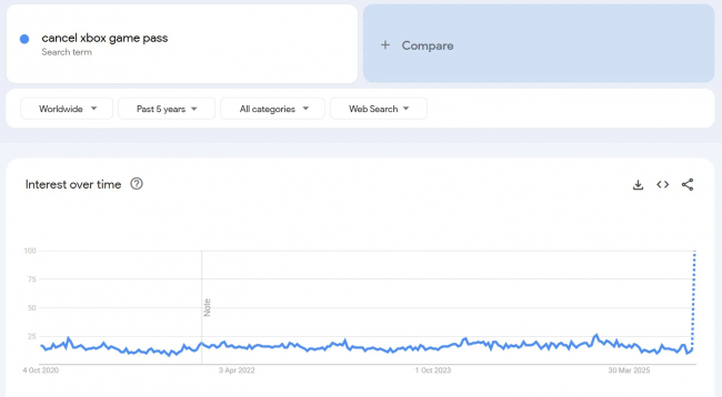 Τα αιτήματα ακύρωσης του Game Pass αυξάνονται μετά την αύξηση των τιμών