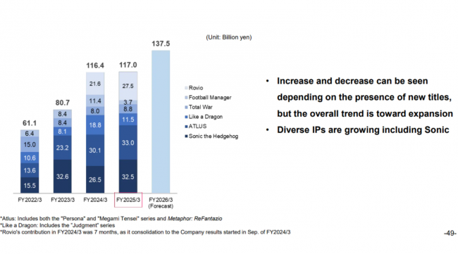 Η Atlus αντιπροσωπεύει σχεδόν το 30% των συνολικών πωλήσεων παιχνιδιών της Sega