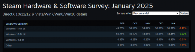 Σχεδόν οι μισοί χρήστες του Steam κολλάνε με τα Windows 10