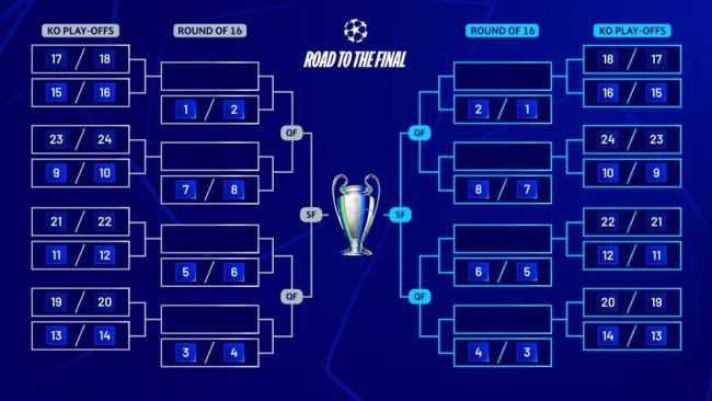 Champions League: Επιβεβαιωμένα ζευγάρια για νοκ-άουτ πλέι οφ και φάση των 16 στο τέλος της φάσης του πρωταθλήματος