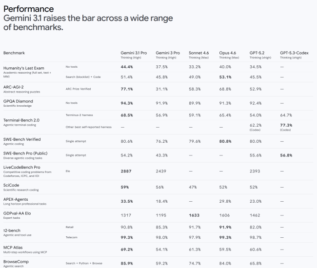 Η Google κυκλοφορεί το Gemini 3.1 Pro